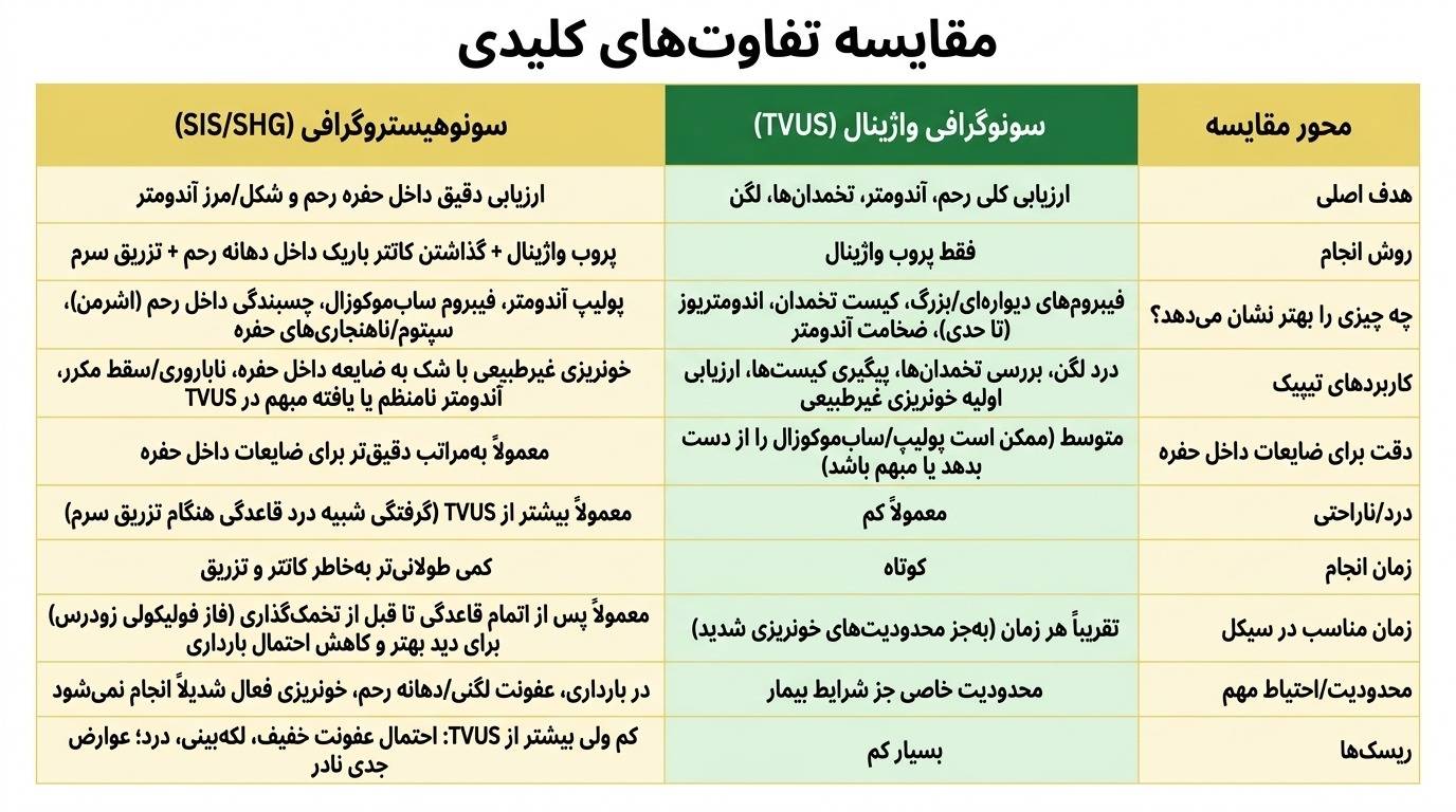 تفاوت سونوگرافی واژینال با سونوهیستروگرافی تفاوت سونوگرافی واژینال با سونوهیستروگرافی
