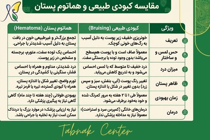 تفاوت کبودی طبیعی با هماتوم (تجمع خون) چیست؟